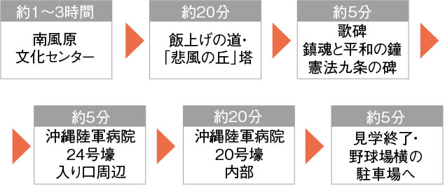 【約1～3時間】南風原文化センター、【約20分】飯上げの道・「悲風の丘」塔、【約5分】歌碑 鎮魂と平和の鐘 憲法九条の碑、【約5分】沖縄陸軍病院 24号壕 入り口周辺、【約20分】沖縄陸軍病院 20号壕 内部、【約5分】見学終了・野球場横の駐車場へ